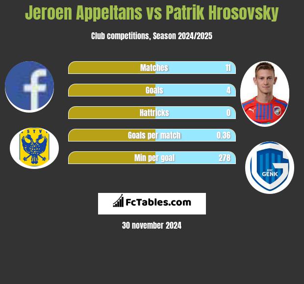 Jeroen Appeltans vs Patrik Hrosovsky h2h player stats