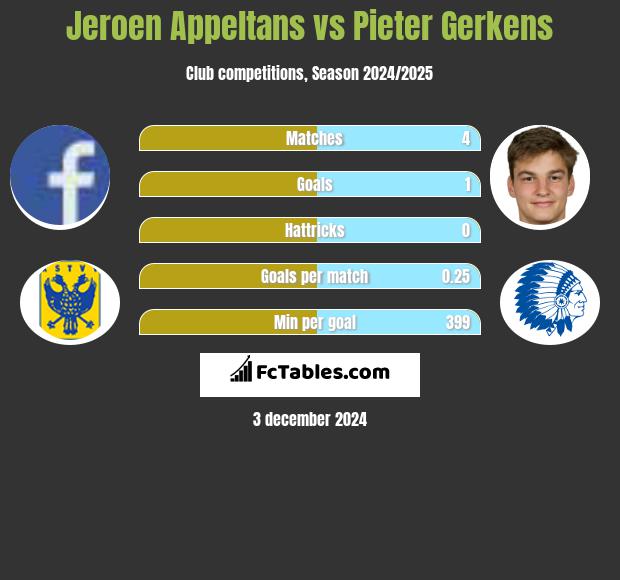 Jeroen Appeltans vs Pieter Gerkens h2h player stats