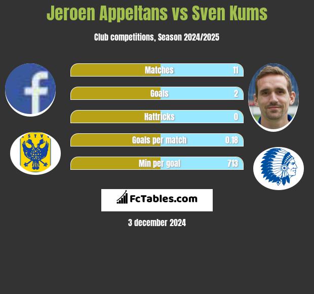 Jeroen Appeltans vs Sven Kums h2h player stats