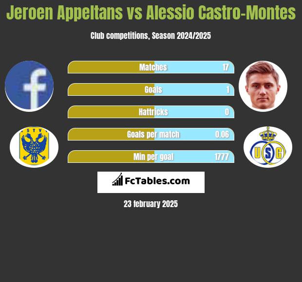 Jeroen Appeltans vs Alessio Castro-Montes h2h player stats