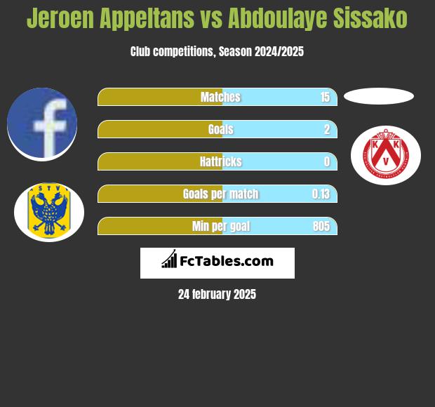 Jeroen Appeltans vs Abdoulaye Sissako h2h player stats