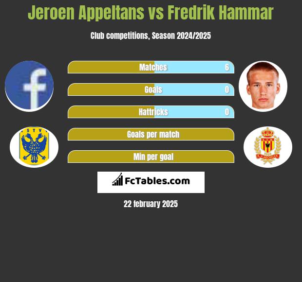 Jeroen Appeltans vs Fredrik Hammar h2h player stats