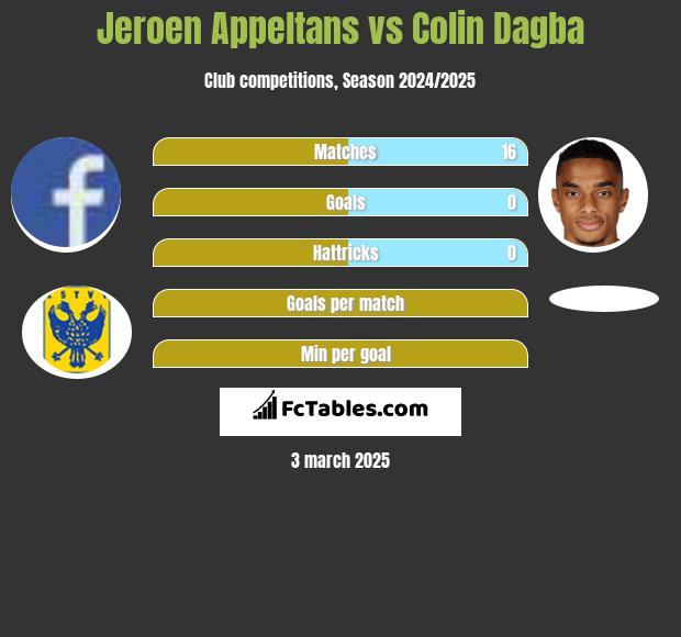 Jeroen Appeltans vs Colin Dagba h2h player stats