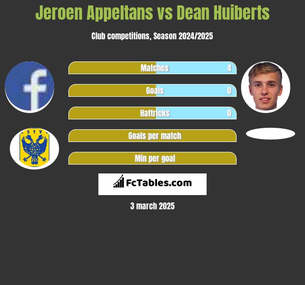 Jeroen Appeltans vs Dean Huiberts h2h player stats