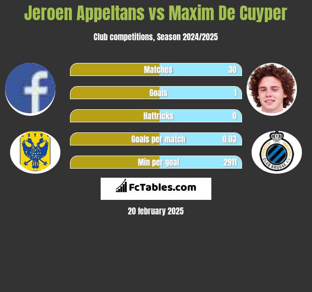 Jeroen Appeltans vs Maxim De Cuyper h2h player stats