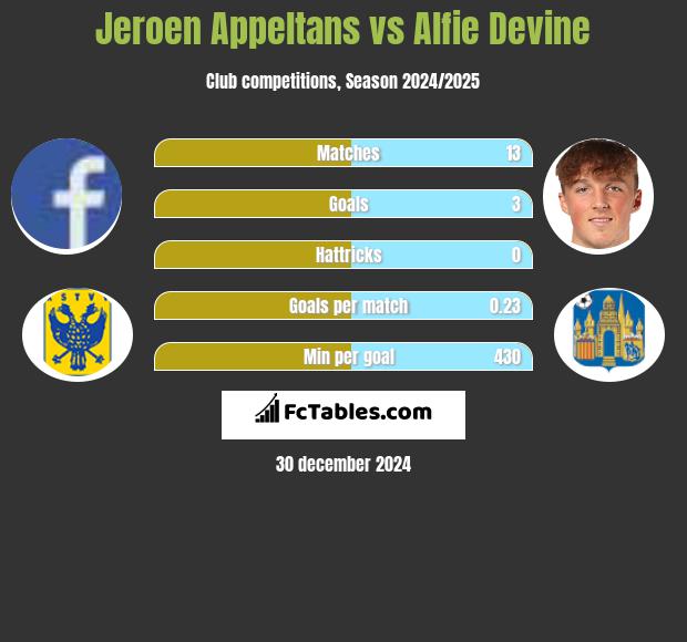 Jeroen Appeltans vs Alfie Devine h2h player stats