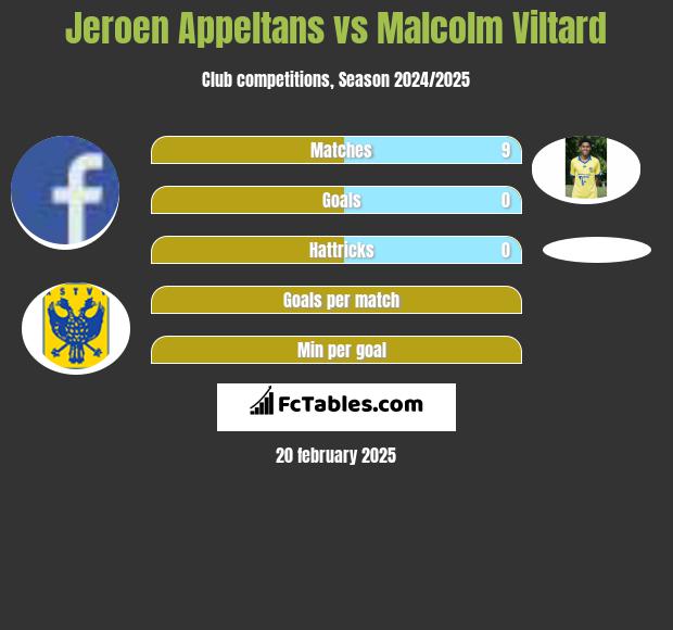 Jeroen Appeltans vs Malcolm Viltard h2h player stats