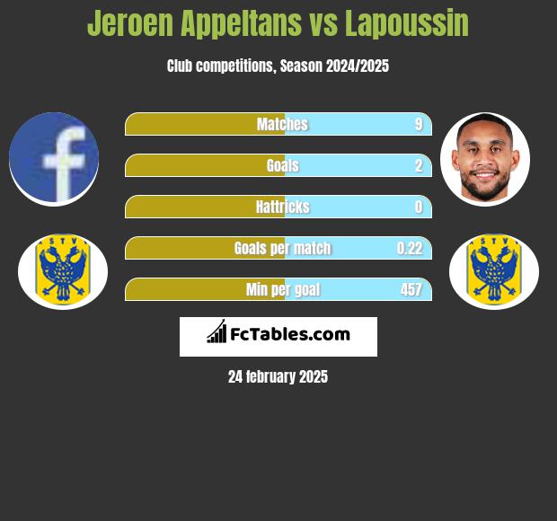 Jeroen Appeltans vs Lapoussin h2h player stats