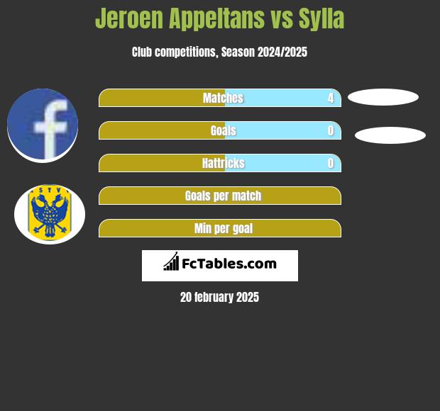 Jeroen Appeltans vs Sylla h2h player stats