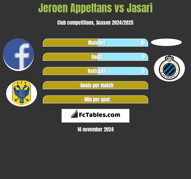 Jeroen Appeltans vs Jasari h2h player stats