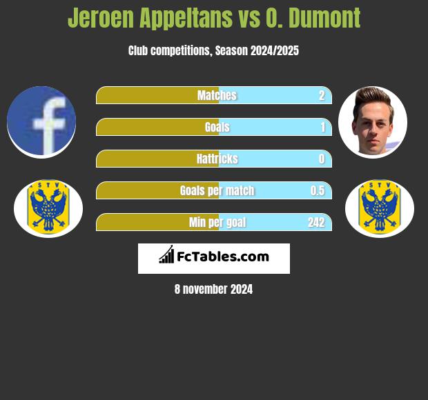 Jeroen Appeltans vs O. Dumont h2h player stats