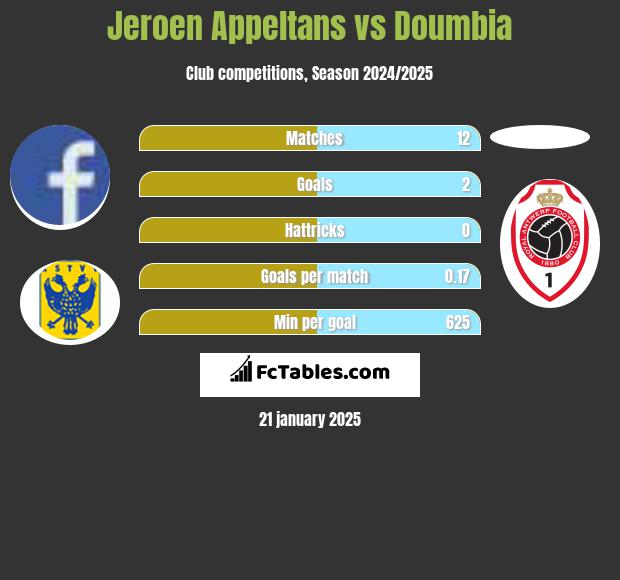 Jeroen Appeltans vs Doumbia h2h player stats