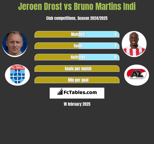 Jeroen Drost vs Bruno Martins Indi h2h player stats