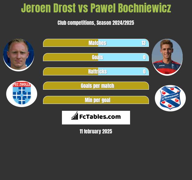 Jeroen Drost vs Pawel Bochniewicz h2h player stats