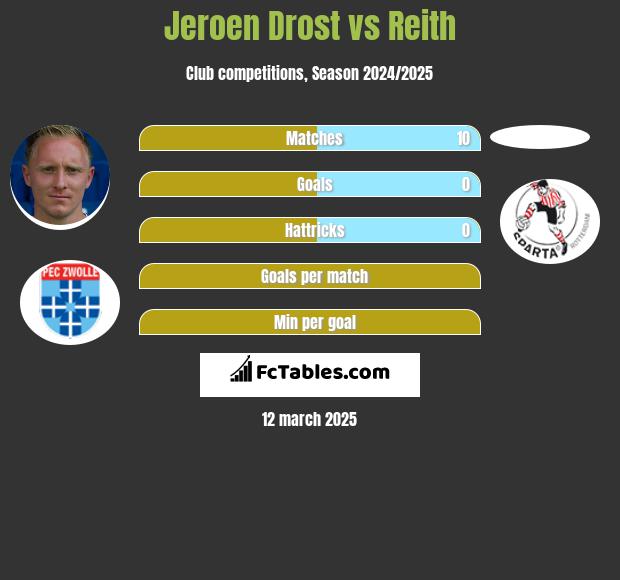 Jeroen Drost vs Reith h2h player stats