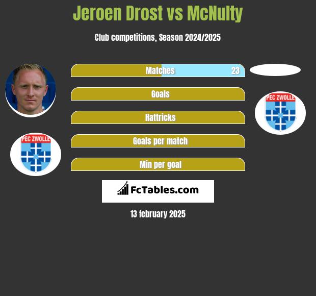 Jeroen Drost vs McNulty h2h player stats