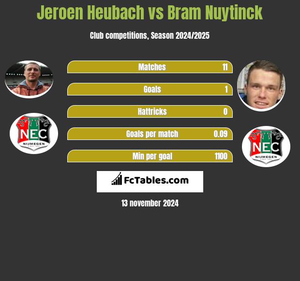 Jeroen Heubach vs Bram Nuytinck h2h player stats