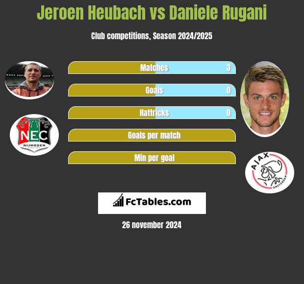 Jeroen Heubach vs Daniele Rugani h2h player stats