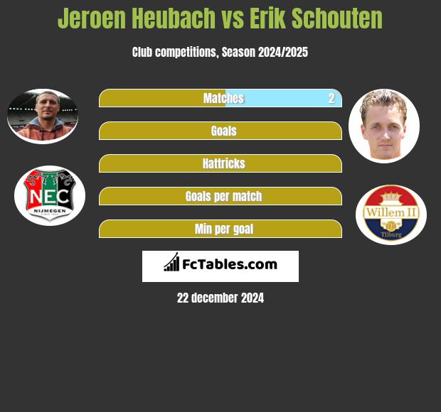 Jeroen Heubach vs Erik Schouten h2h player stats