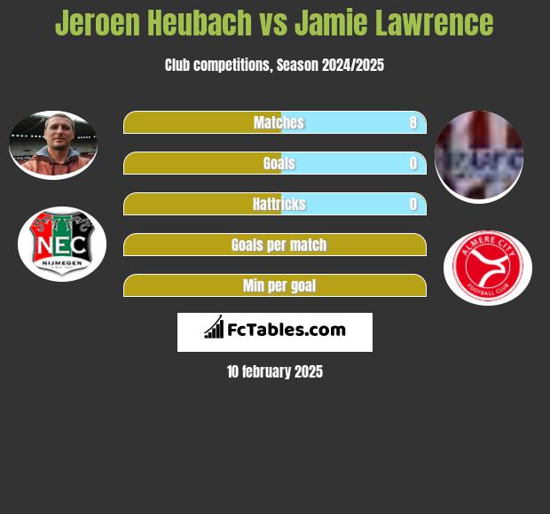 Jeroen Heubach vs Jamie Lawrence h2h player stats