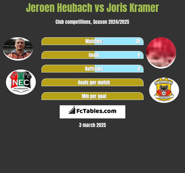 Jeroen Heubach vs Joris Kramer h2h player stats