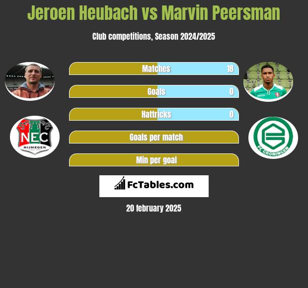 Jeroen Heubach vs Marvin Peersman h2h player stats