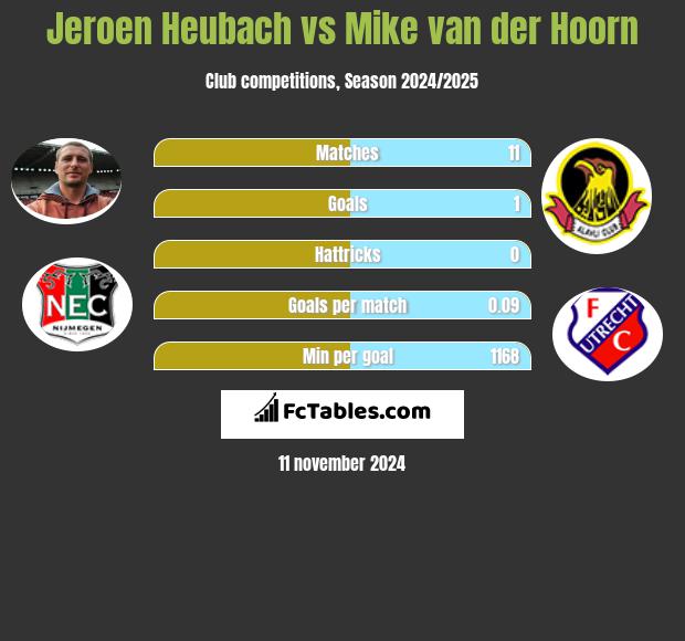 Jeroen Heubach vs Mike van der Hoorn h2h player stats