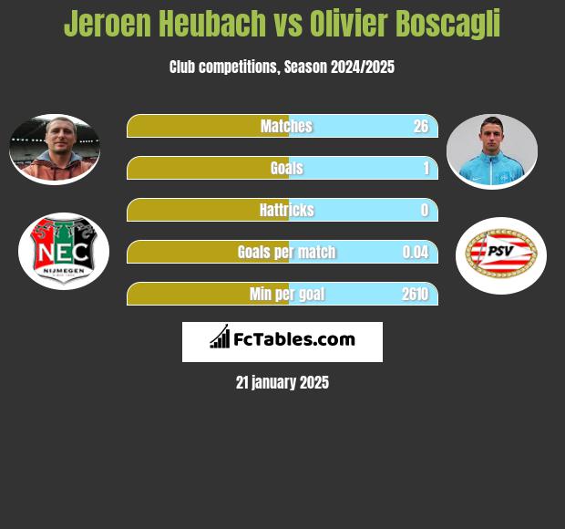 Jeroen Heubach vs Olivier Boscagli h2h player stats