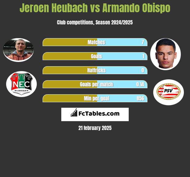 Jeroen Heubach vs Armando Obispo h2h player stats