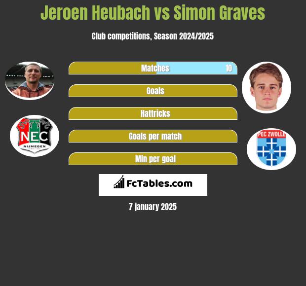 Jeroen Heubach vs Simon Graves h2h player stats