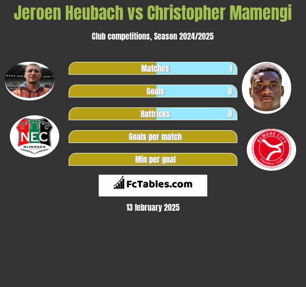 Jeroen Heubach vs Christopher Mamengi h2h player stats