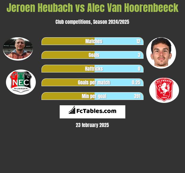 Jeroen Heubach vs Alec Van Hoorenbeeck h2h player stats