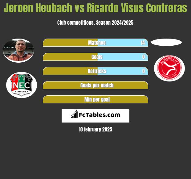 Jeroen Heubach vs Ricardo Visus Contreras h2h player stats