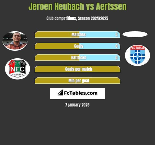 Jeroen Heubach vs Aertssen h2h player stats