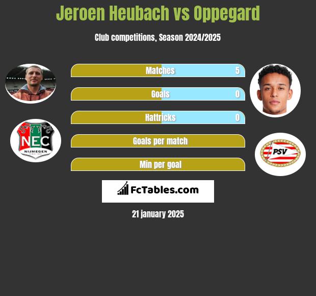 Jeroen Heubach vs Oppegard h2h player stats