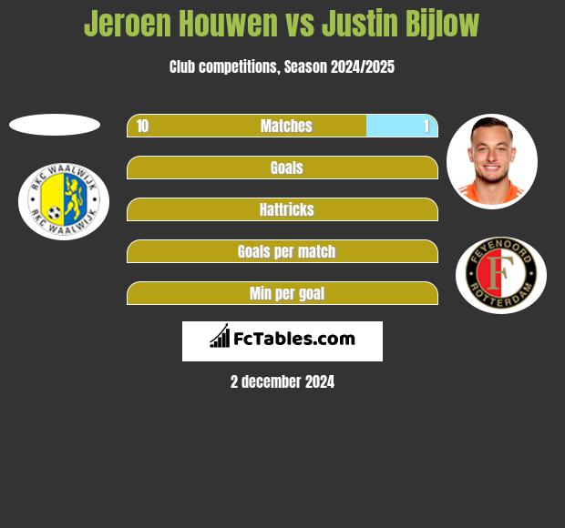 Jeroen Houwen vs Justin Bijlow h2h player stats