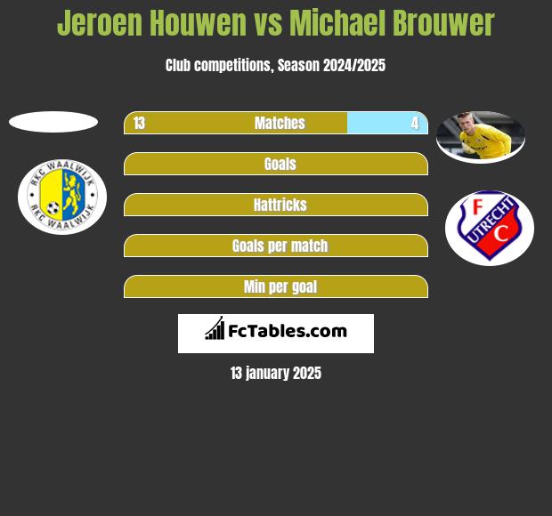 Jeroen Houwen vs Michael Brouwer h2h player stats