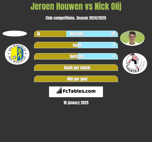 Jeroen Houwen vs Nick Olij h2h player stats