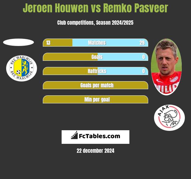 Jeroen Houwen vs Remko Pasveer h2h player stats