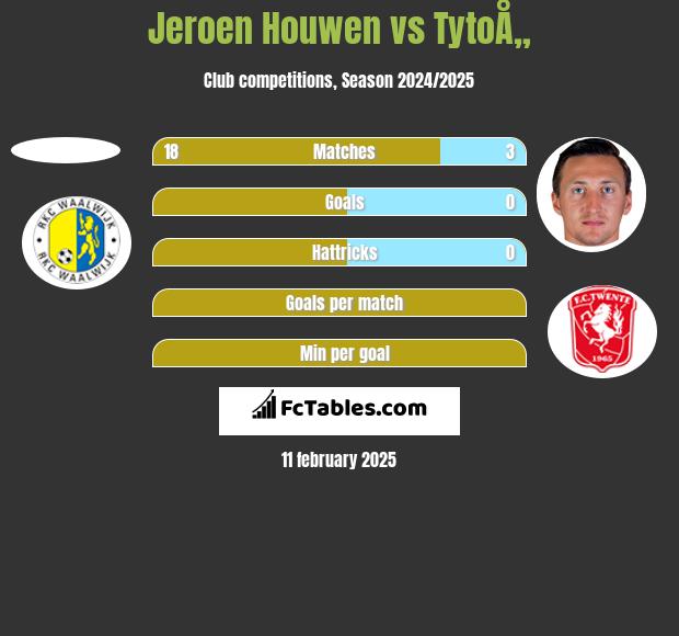 Jeroen Houwen vs TytoÅ„ h2h player stats