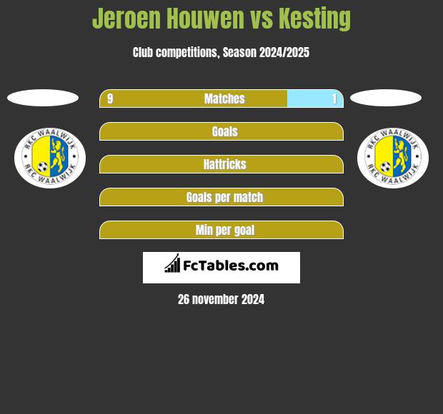 Jeroen Houwen vs Kesting h2h player stats