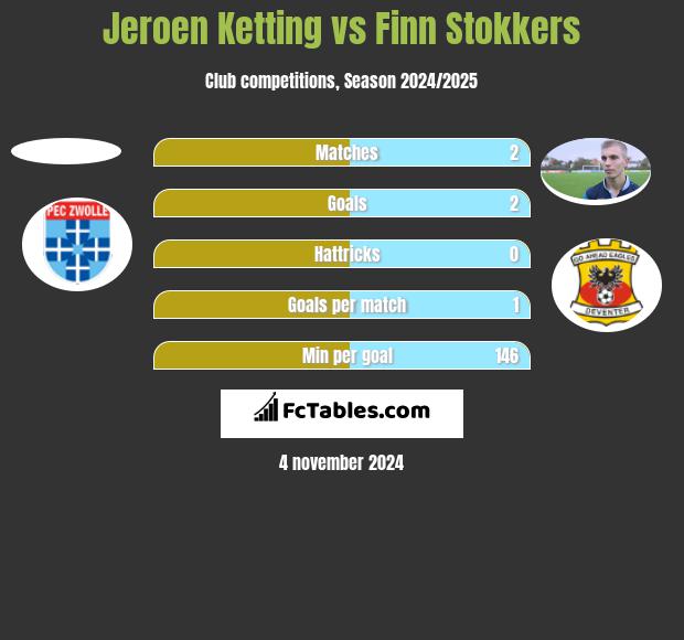 Jeroen Ketting vs Finn Stokkers h2h player stats