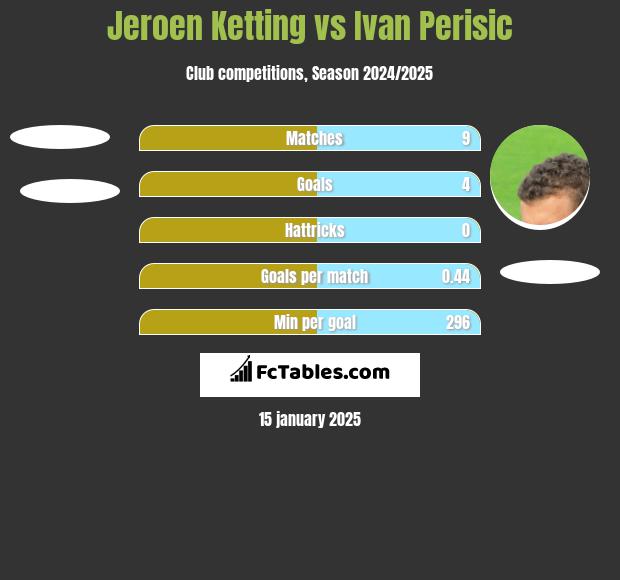 Jeroen Ketting vs Ivan Perisic h2h player stats