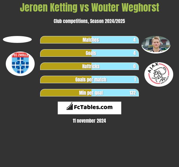 Jeroen Ketting vs Wouter Weghorst h2h player stats