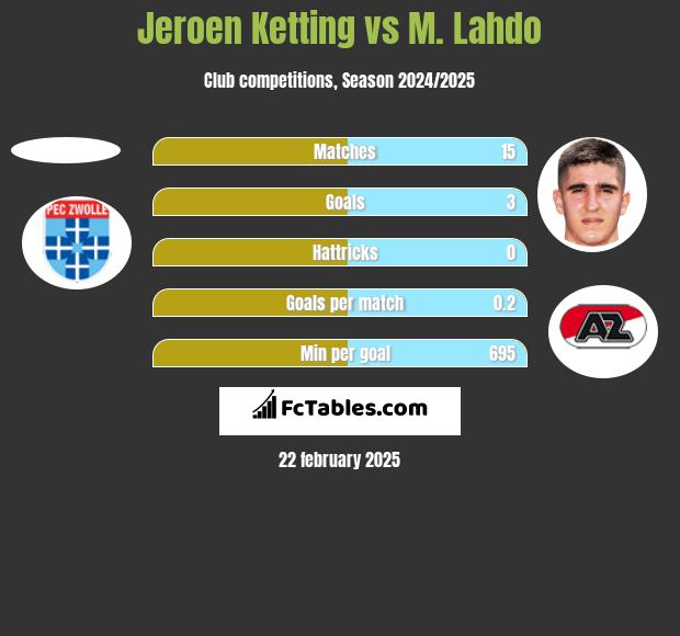 Jeroen Ketting vs M. Lahdo h2h player stats