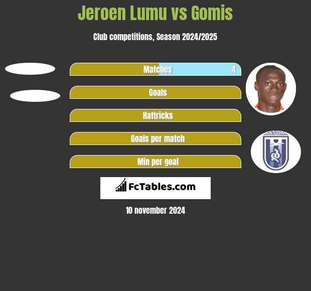 Jeroen Lumu vs Gomis h2h player stats