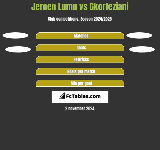 Jeroen Lumu vs Gkorteziani h2h player stats