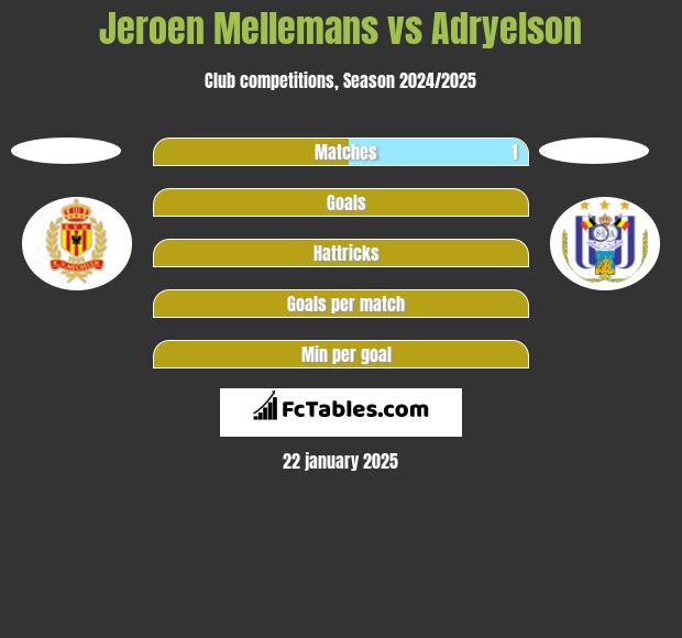 Jeroen Mellemans vs Adryelson h2h player stats