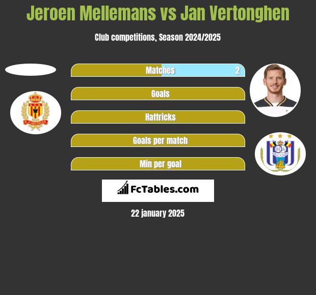 Jeroen Mellemans vs Jan Vertonghen h2h player stats