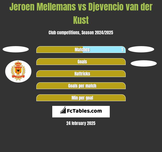 Jeroen Mellemans vs Djevencio van der Kust h2h player stats